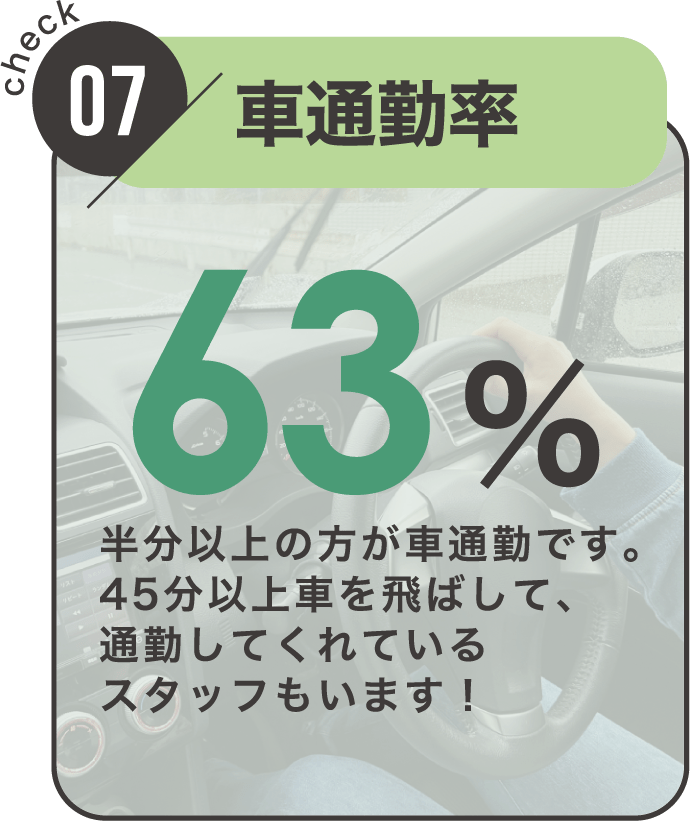 check07 車通勤率｜63％（半分以上の方が車通勤です。45分以上車を飛ばして、通勤してくれているスタッフもいます！）